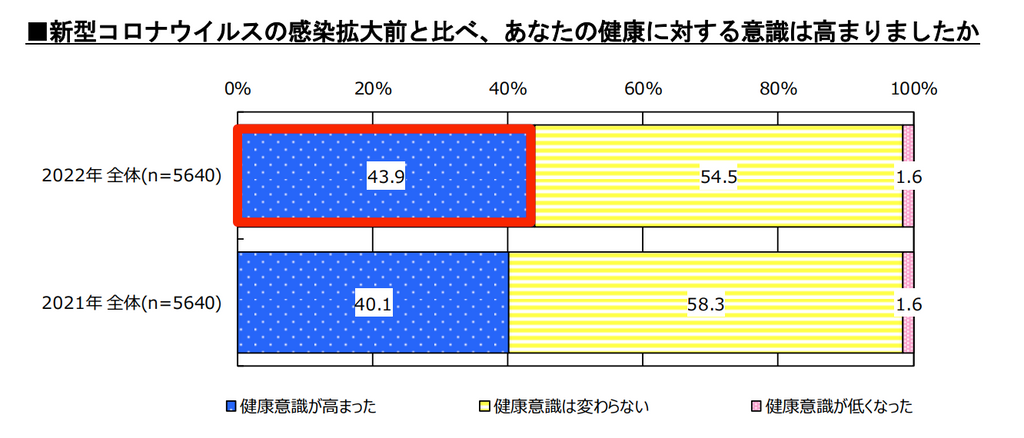 出典：「健康」に関するアンケート調査を実施｜明治安田生命保険相互会社