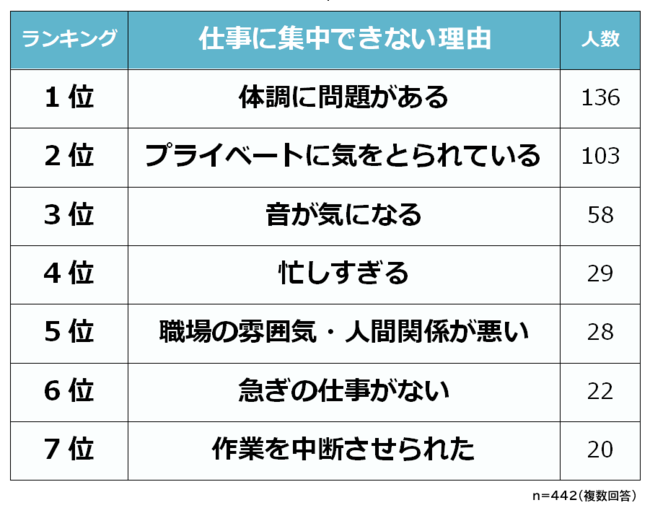 仕事に集中できない理由ランキング！男女500人アンケート調査