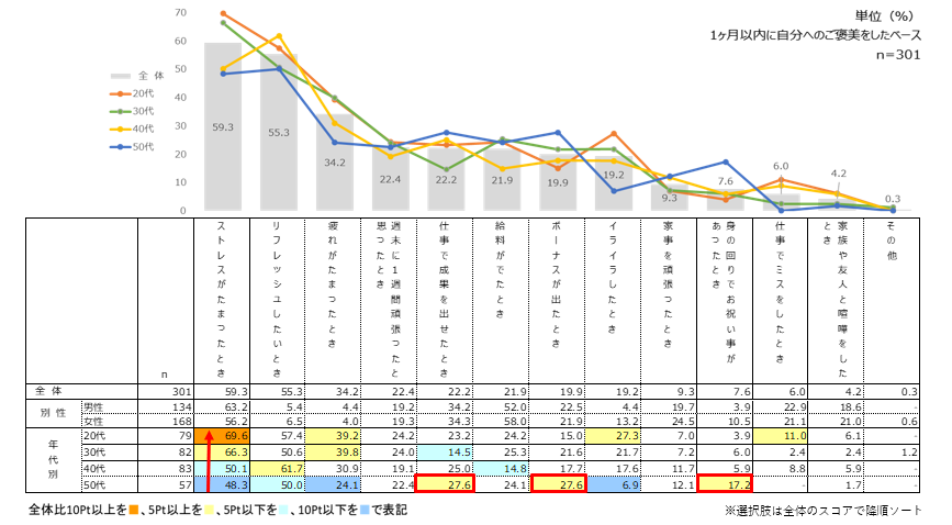 自分へのご褒美に関するアンケート調査