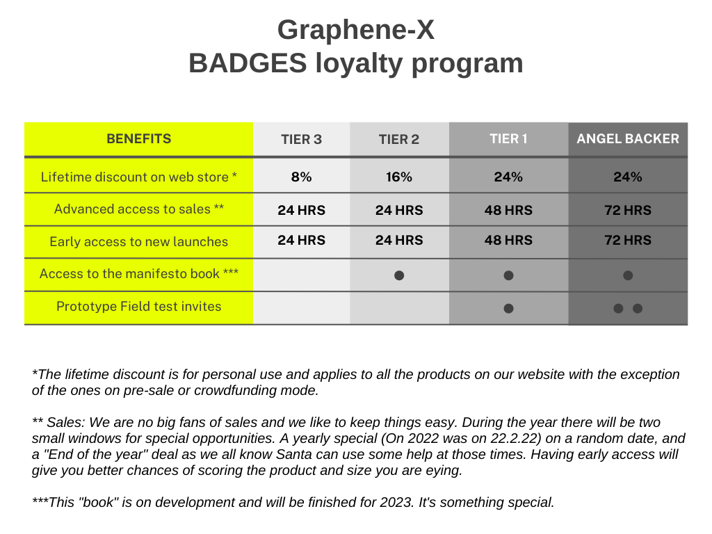 Graphene-X BADGES loyalty program benefits