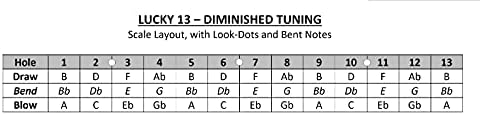 LUCKY 13-DIMINISHED TUNING， Scale Layout,with Look-Dots and Bent Notes