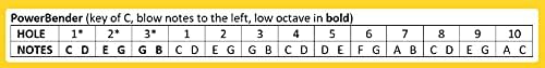 PowerBender(key of C,blow notes to the left,low octave in bold)