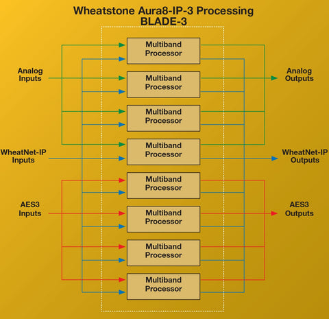 Wheatstone Aura8-IP Processing Blade