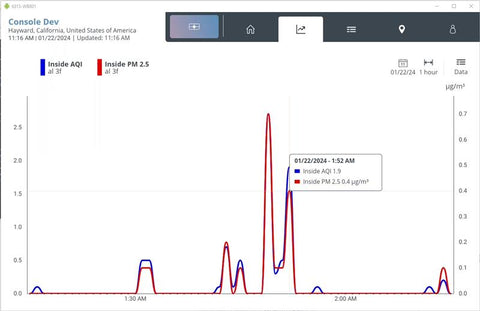 Sample air quality graph from WeatherLink Console