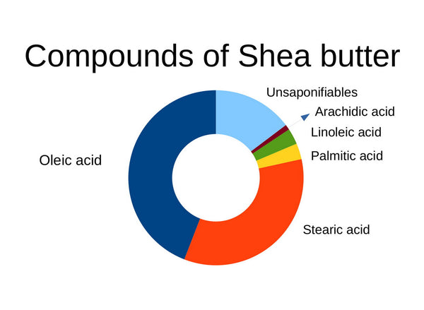 Compound of Shea butter