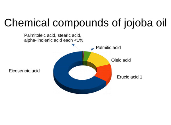 Chemical compounds of jojoba oil