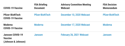 (Source: https://www.fda.gov/consumers/consumer-updates/learn-more-about-covid-19-vaccines-fda) 