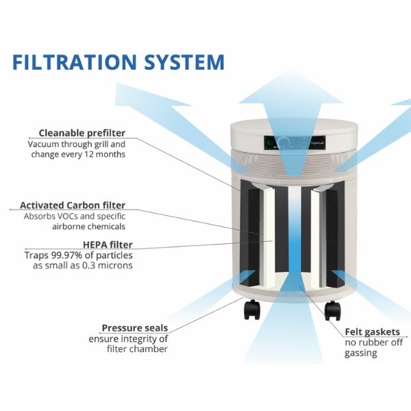 Airpura R700 Air Purifier Filtration System