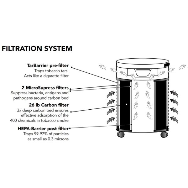 Airpura T600 Air Purifier Tobacco Smoke Remover Filtration System