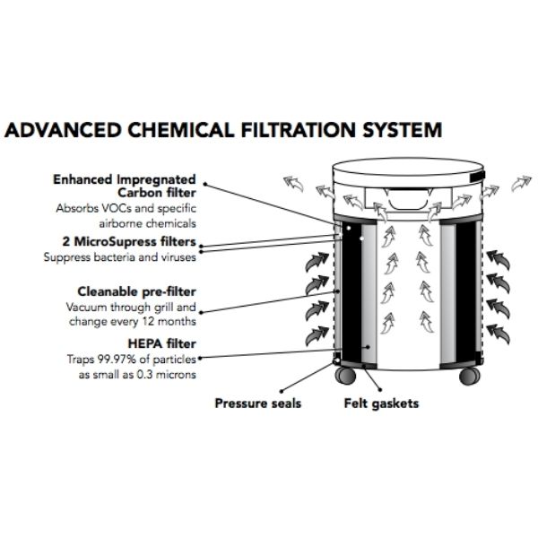 Airpura V600 VOCs and Airborne Chemical Air Purifier's Advanced Chemical Filtration System with Enhnaced Impregnated Carbon Filter and True HEPA Filter