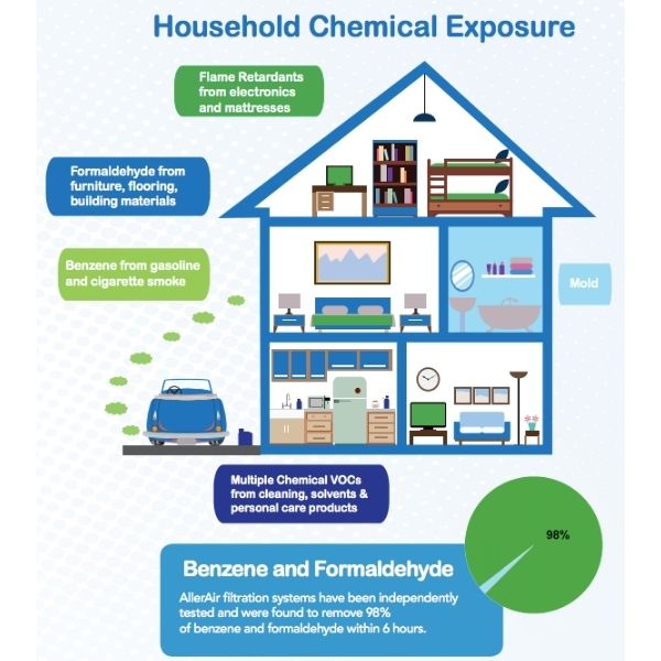 AllerAir AirMedic Pro 5 Air Purifier Household Chemical Exposure