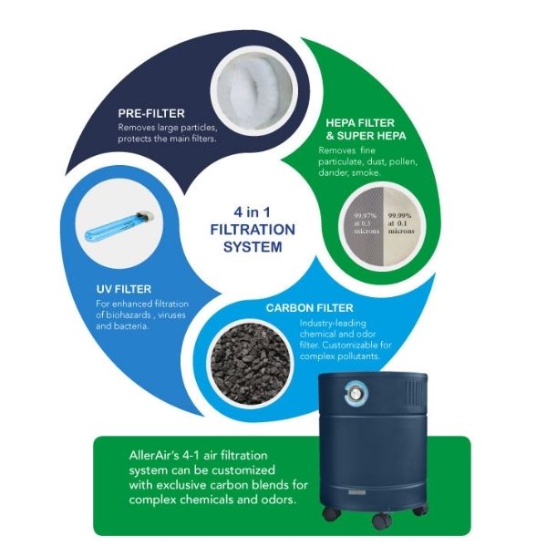 AllerAir AirMedic Pro 5 HDS Smoke Eater Air Purifier Filtration System