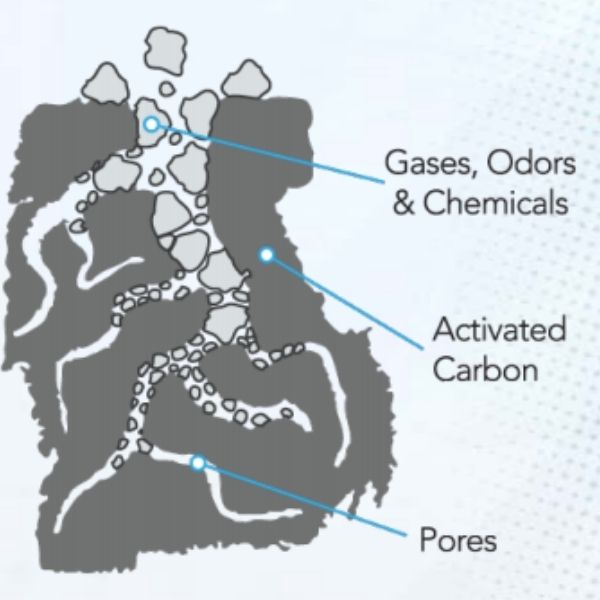 AllerAir AirMedic Pro 5 HD MCS Air Purifier How Activated Carbon captures gases, odors, and chemicals