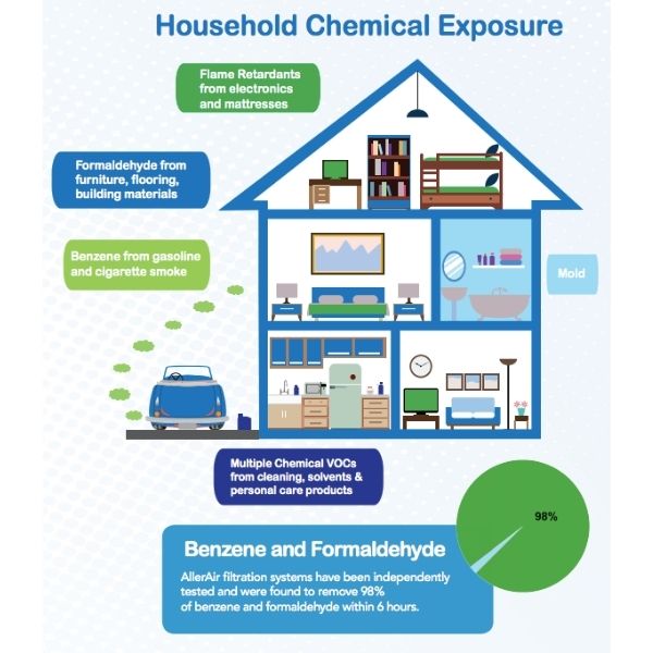 AllerAir AirMedic Pro 5 MCS Air Purifier Household Chemical Exposure