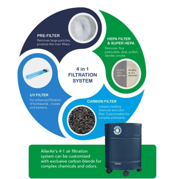 AllerAir AirMedic Pro 5 Ultra VOG Air Purifier Filtration System