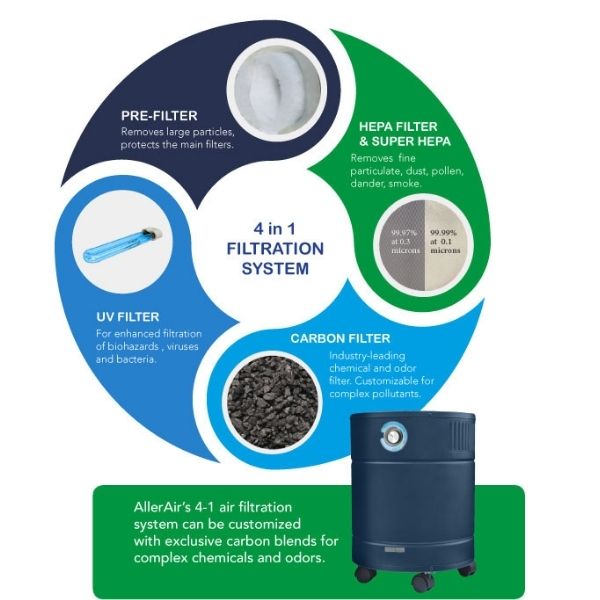 AllerAir AirMedic Pro 6 HDS - Smoke Eater Air Purifier Filtration System
