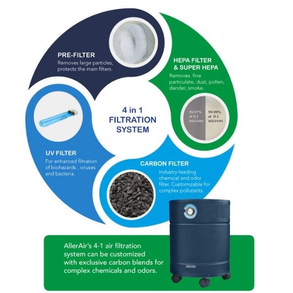 AllerAir AirMedic Pro 6 Plus Air Purifier Filtration System