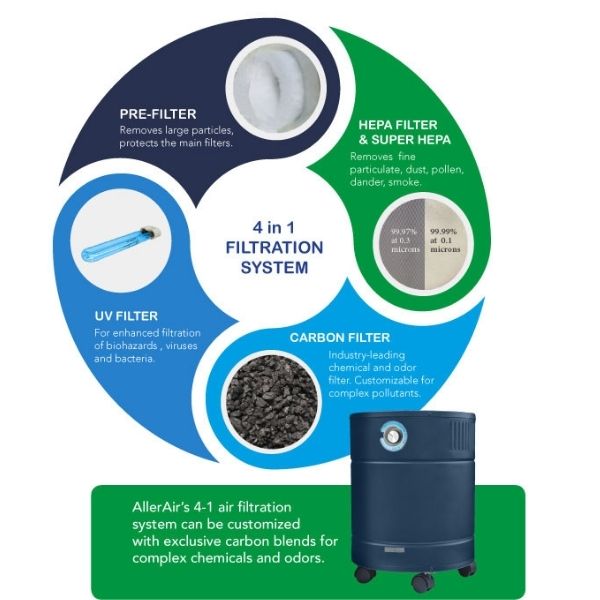 AllerAir AirMedic Pro 6 Ultra Air Purifier Filtration System