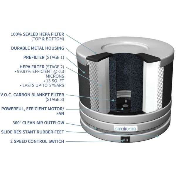 Amaircare Roomaid Portable HEPA Air Purifier Features inside and outside the unit
