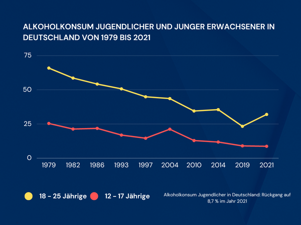 Entwicklung des Alkoholkonsums von Jugendlichen und jungen Erwachsenen bis 2021