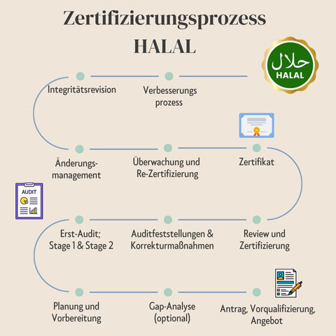 Prozess einer HALAL Zertifizierung