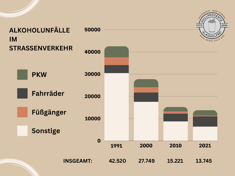 Unfälle im Straßenverkehr