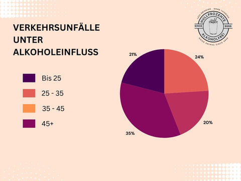 Statistik Unfälle im Verkehr - Altersunterschiede