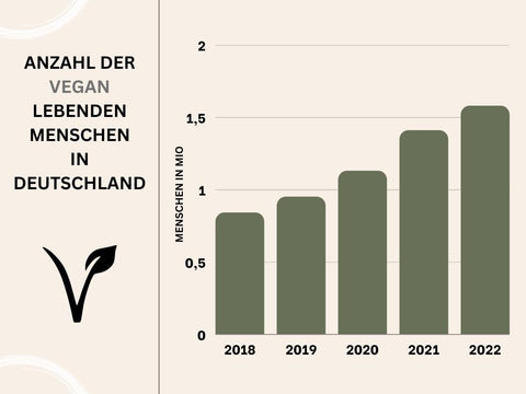 Anzahl der Veganer in Deutschland