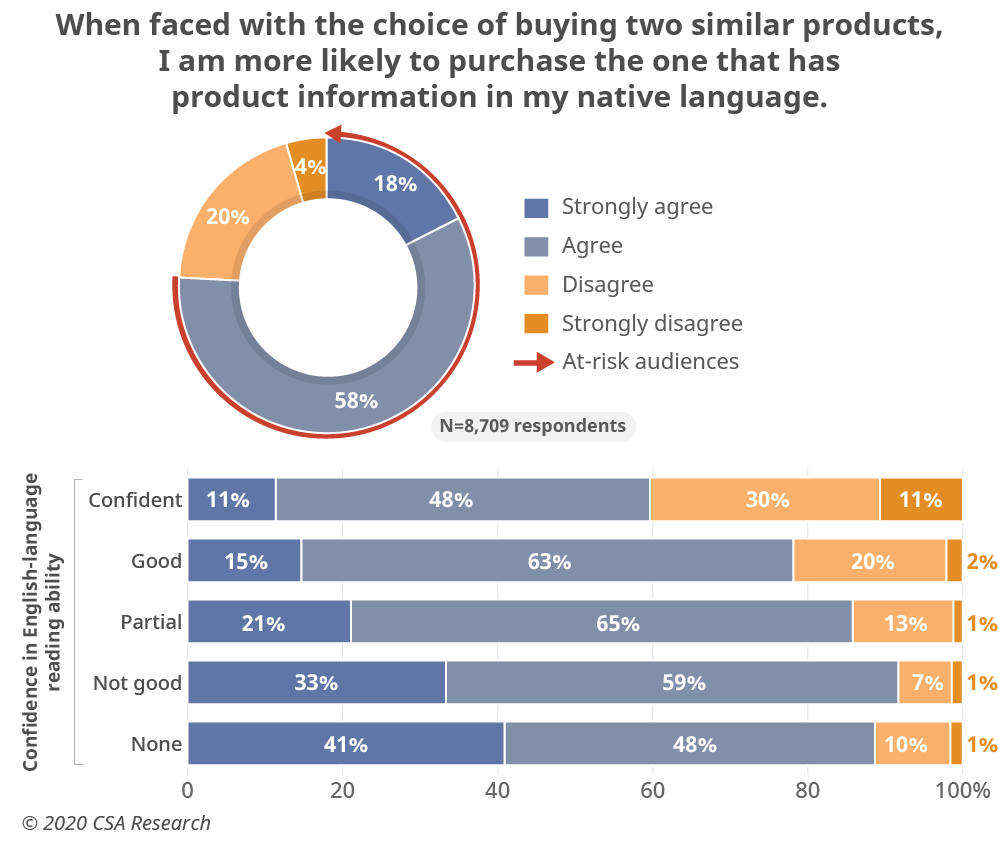 CSA statistic that 76% prefer to buy from websites in their native tongue