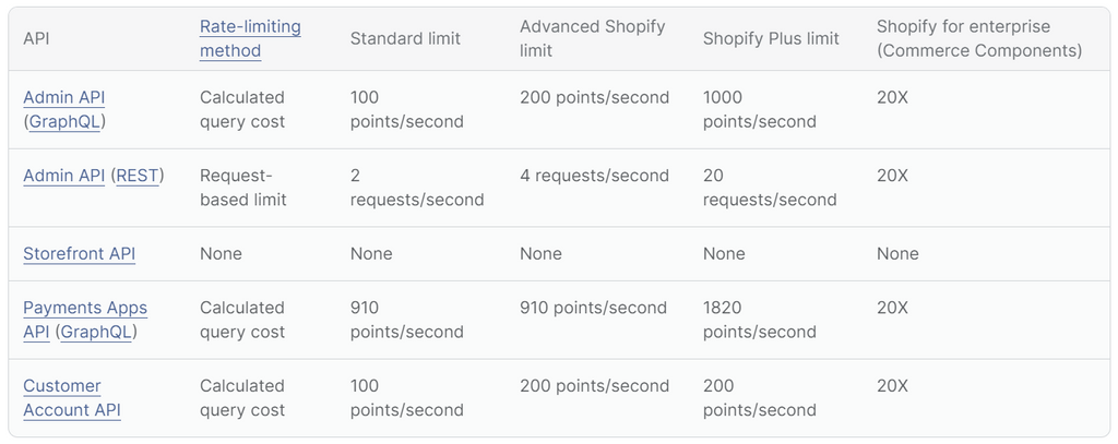 Shopify API rates limit table