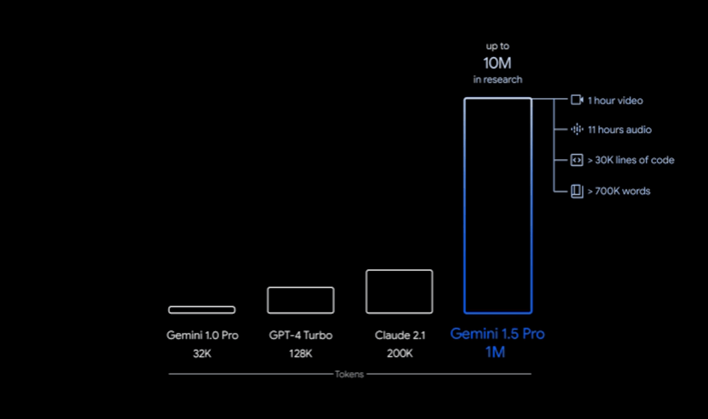 Gráfico que muestra la potencia de procesamiento de Gemini 1.5 Pro
