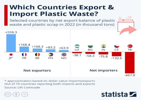 Atık plastik ihraç ve ithal eden ülkeler