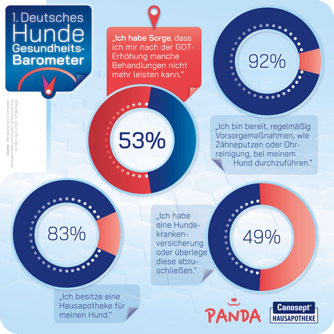 Canosept PANDA Hundegesundheitsbarometer