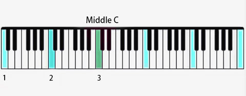 Middle C in 61-key piano