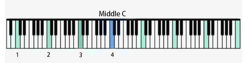 Middle C in 88-key piano