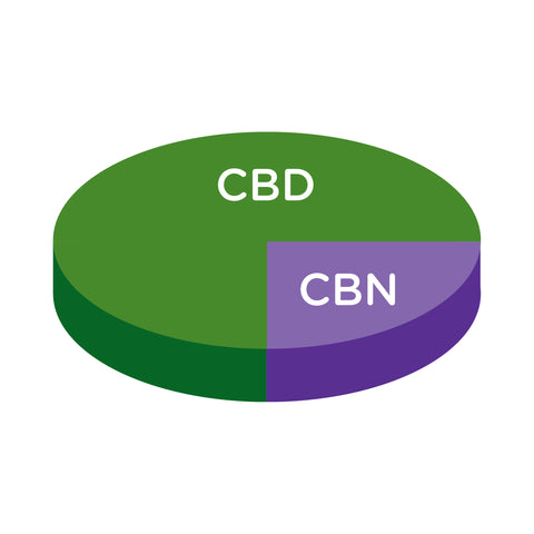 cbd and cbn pie chart