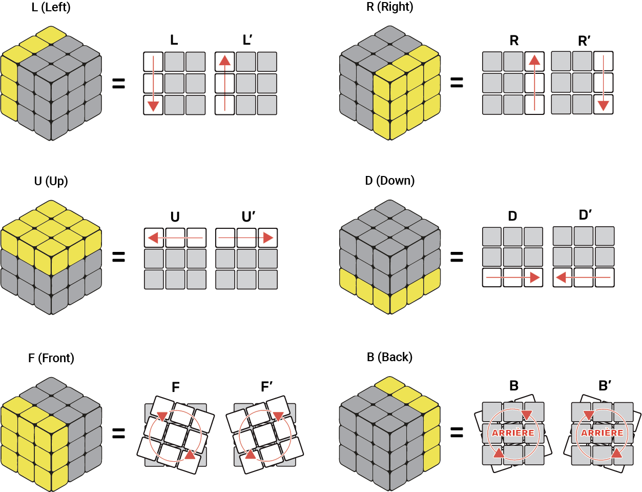 Les Différents Mouvements du Rubik's Cube