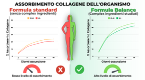 Differenze assunzione Collagene balance.png__PID:674169af-1439-46d5-bb50-4e297b184967