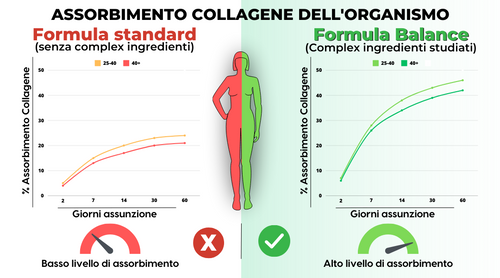 Differenze assunzione Collagene balance.png__PID:674169af-1439-46d5-bb50-4e297b184967