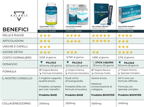 tabella comparativa collagene balance nutrition.png__PID:60581758-ed51-44f8-ba6e-054d0dcb3d96