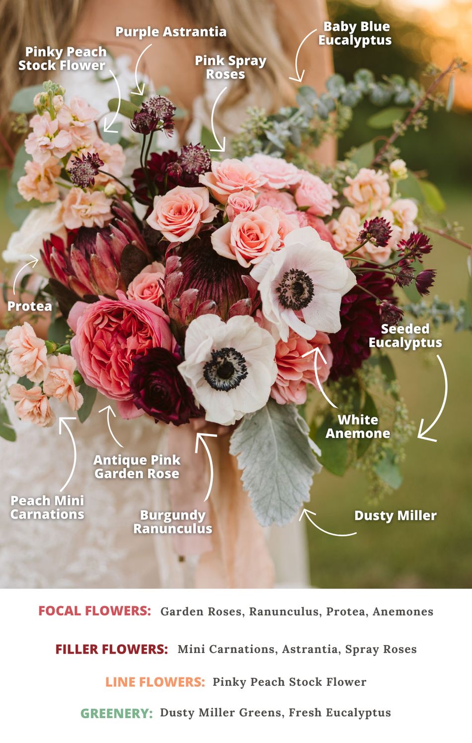 A bridal bouquet featuring the four types of flowers, labeled with specific flower names