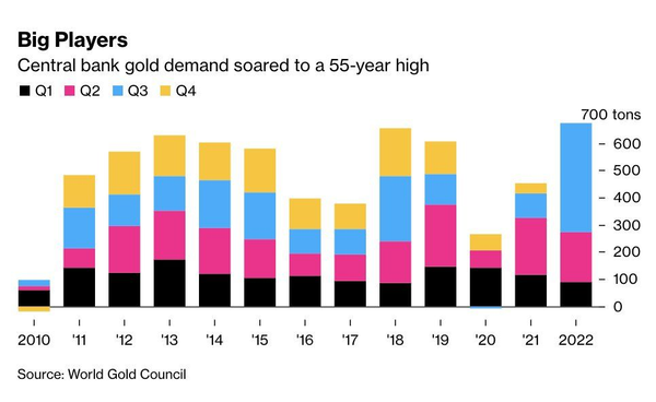 Central bank gold demand