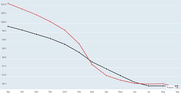 consumer confidence rates in France