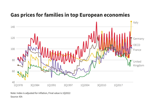 europe gas prices