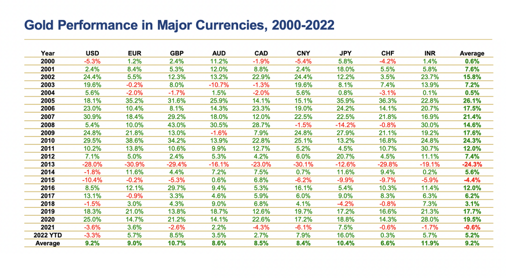 The Price of Gold in Global Currencies