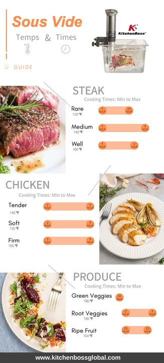 Sous Vide Temps and Times Guide by KitchenBoss