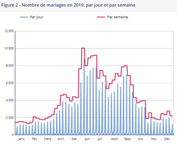 Graphique INSEE - Nombre de mariages en 2019, par jour et par semaine