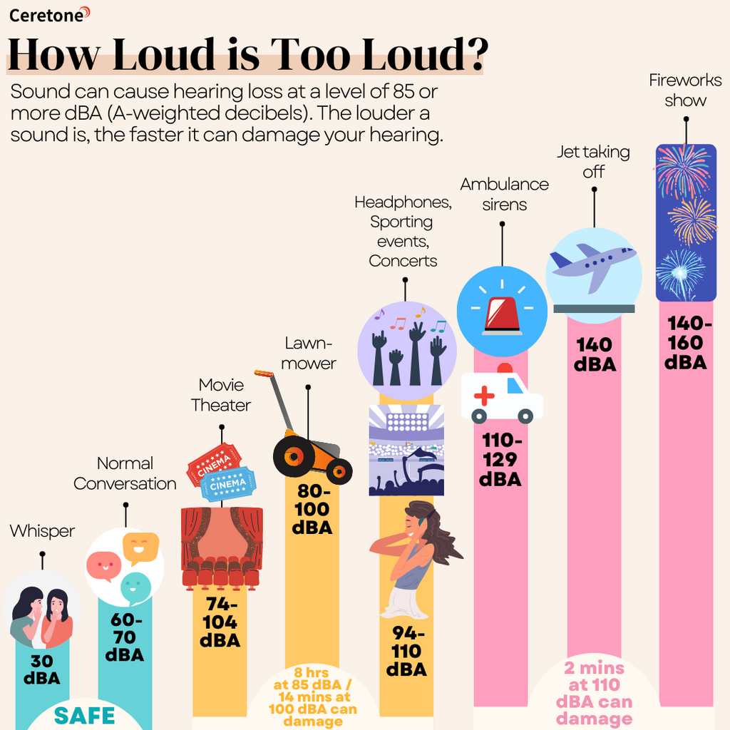 Ceretone Infographic: How Loud is Too Loud? How to Protect your hearing from noise-induced hearing loss