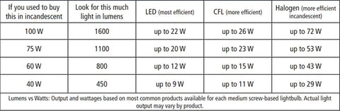 lumens comparison chart