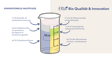 Erui Inhaltsstoffe Grafik